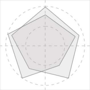 レーダー・チャート