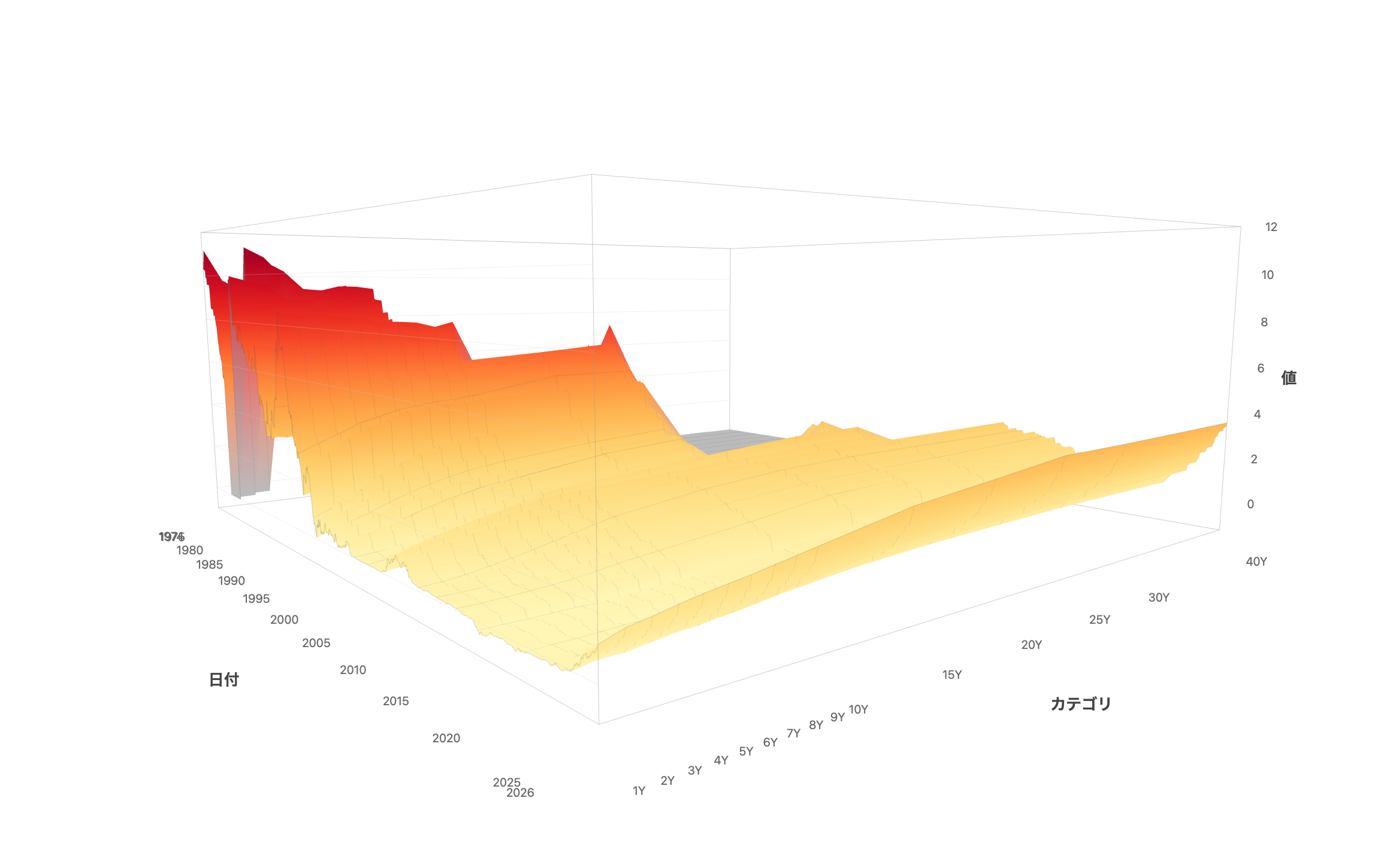 3D Surface Chart