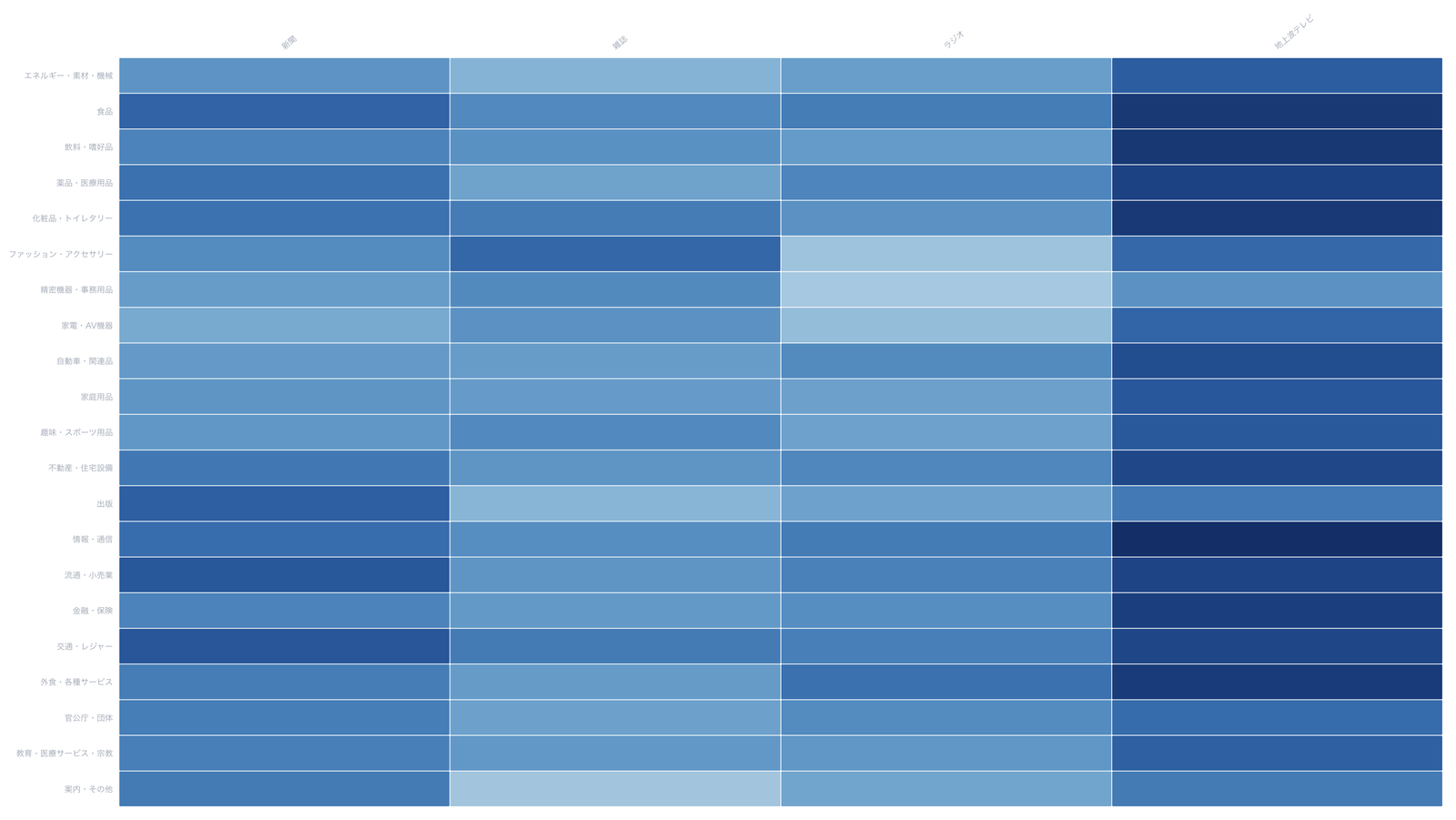 Matrix Table Chart