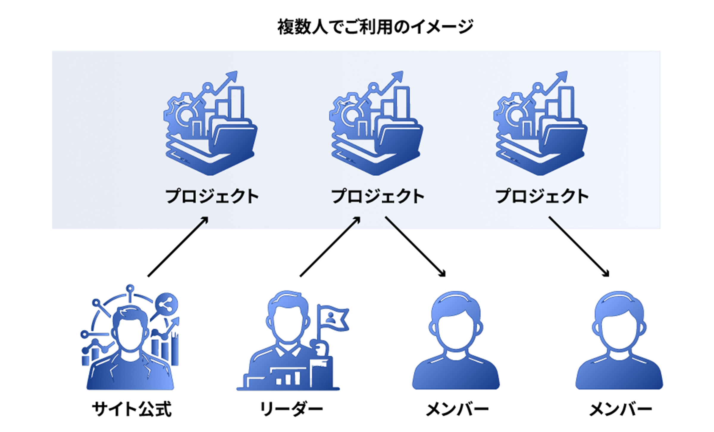 グループでのプロジェクト共有機能