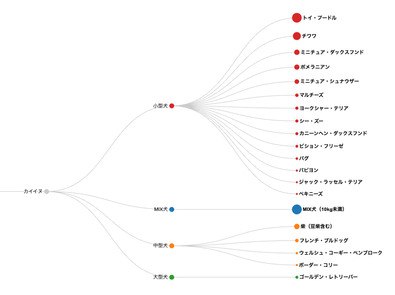 リニア・デンドログラム／RawGraphs
