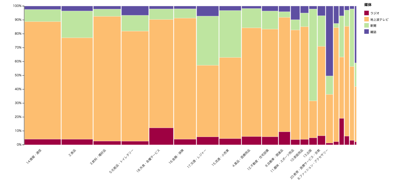 モザイク・プロット／RawGraphs
