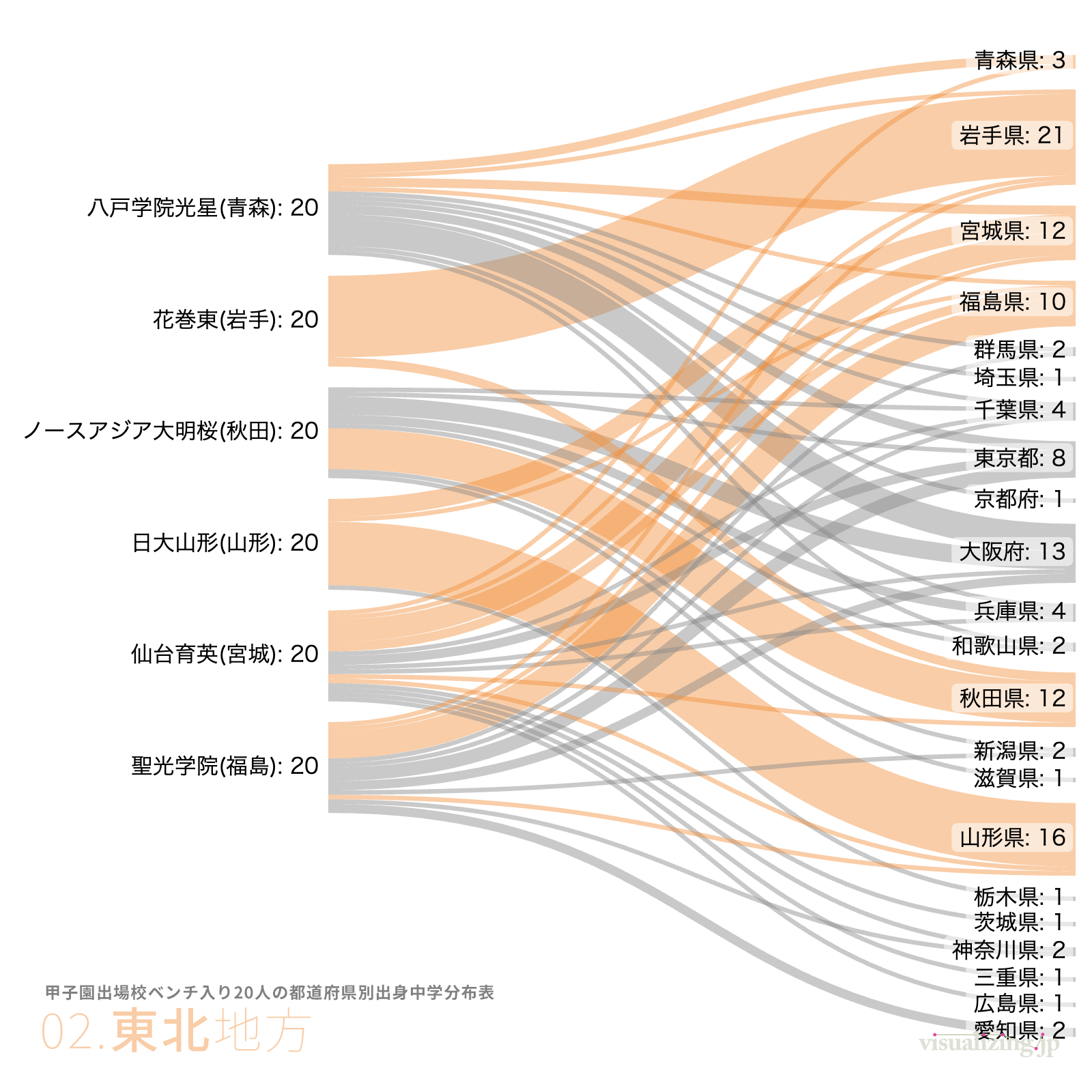 サンキー・ダイアグラム／Sankeymatic