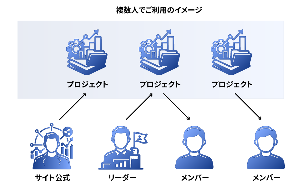 複数人でご利用のイメージ：リーダーがプロジェクトを管理し、メンバーが参加