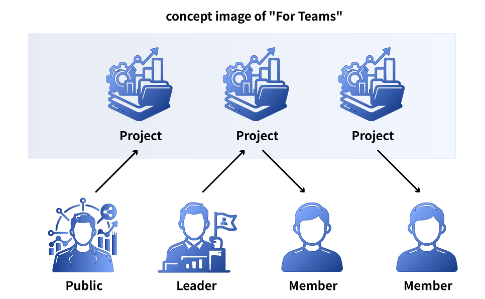 Multi-user plan: the leader manages projects and members participate