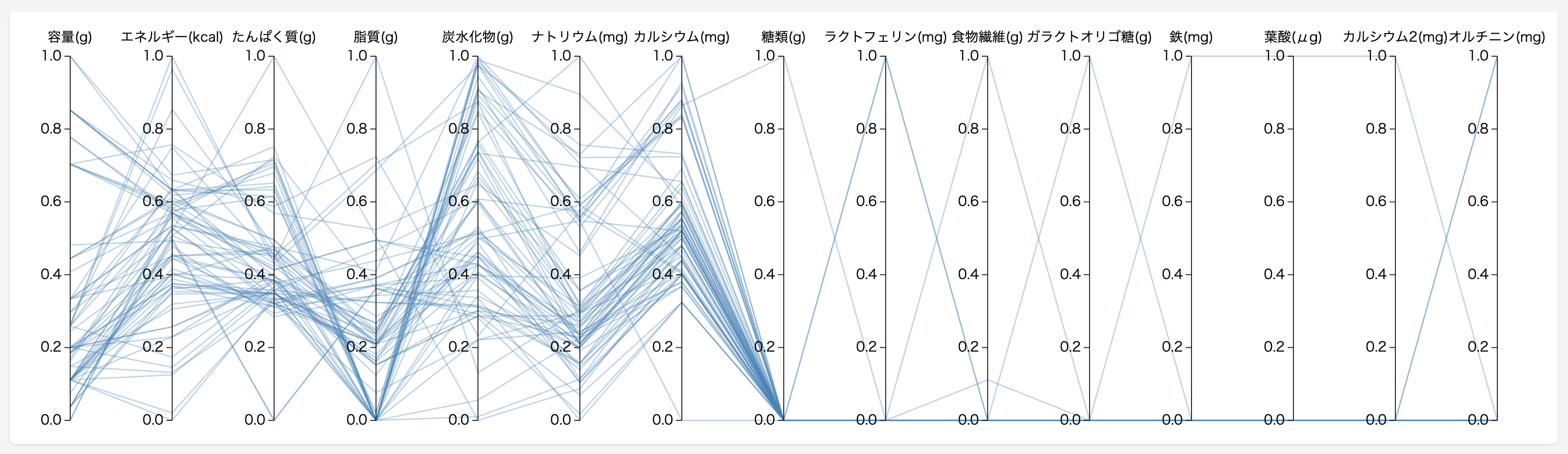 Finding the Ideal Yogurt with Parallel Coordinates